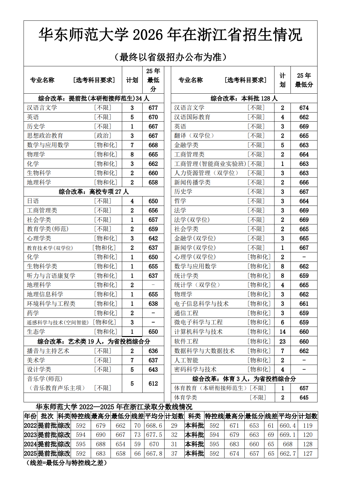 华东师范大学2026年浙江招生计划