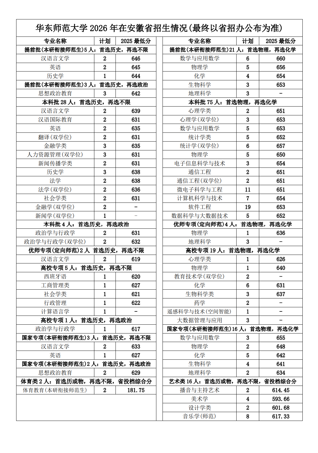 华东师范大学2026年安徽招生计划