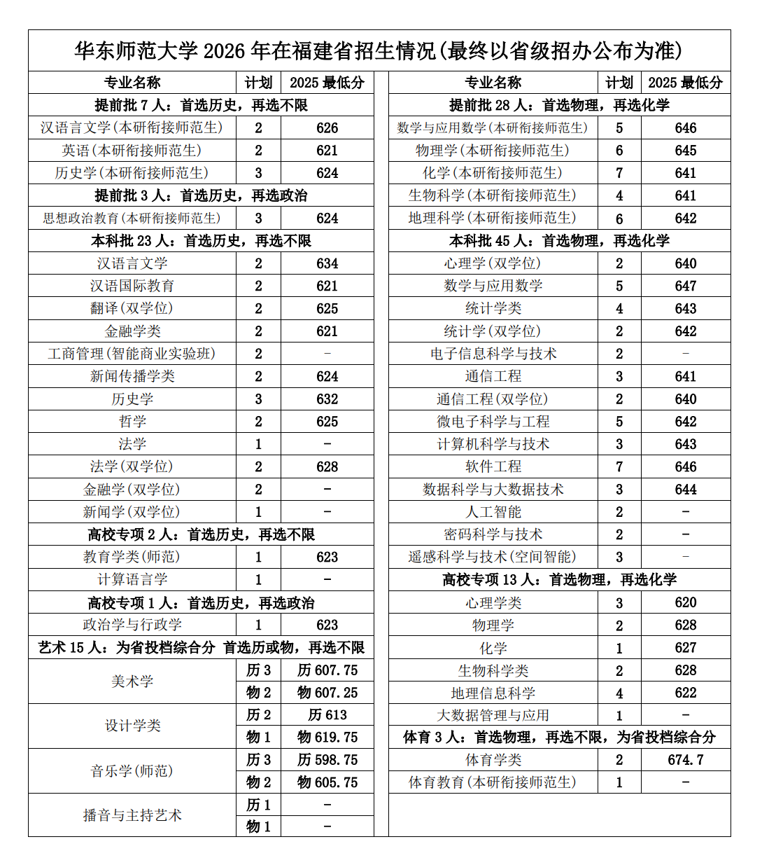 华东师范大学2026年福建招生计划