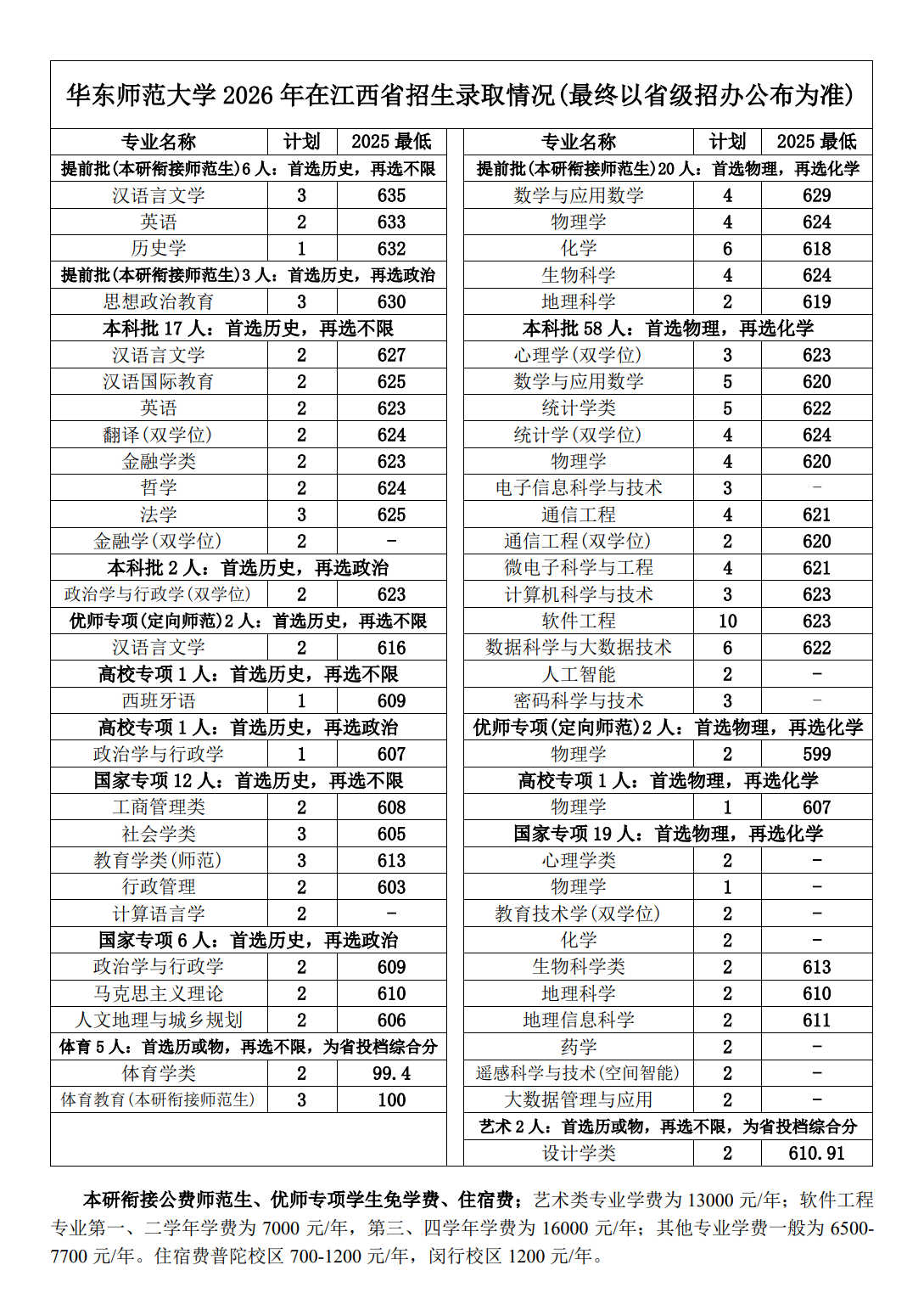 华东师范大学2026年江西招生计划