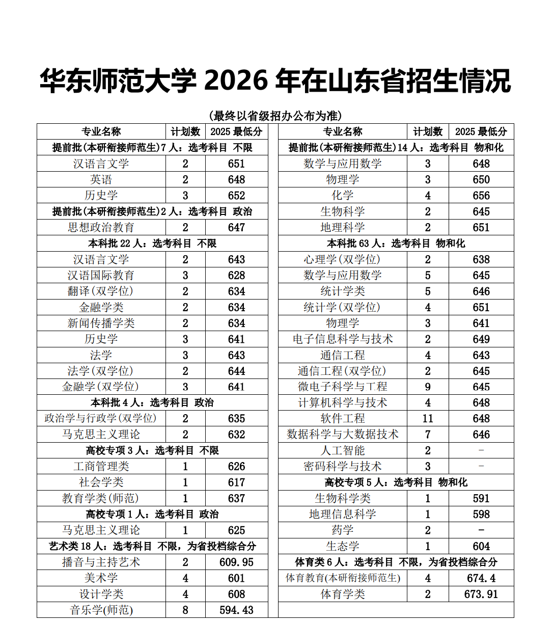 华东师范大学2026年山东招生计划