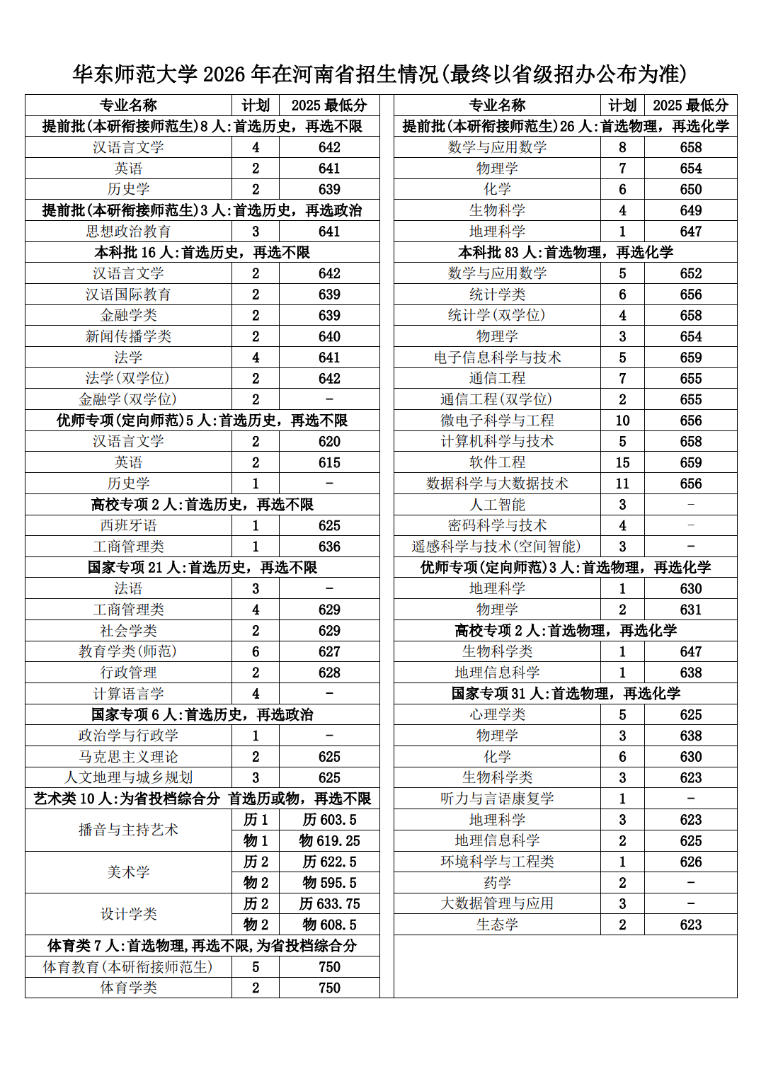 华东师范大学2026年河南招生计划