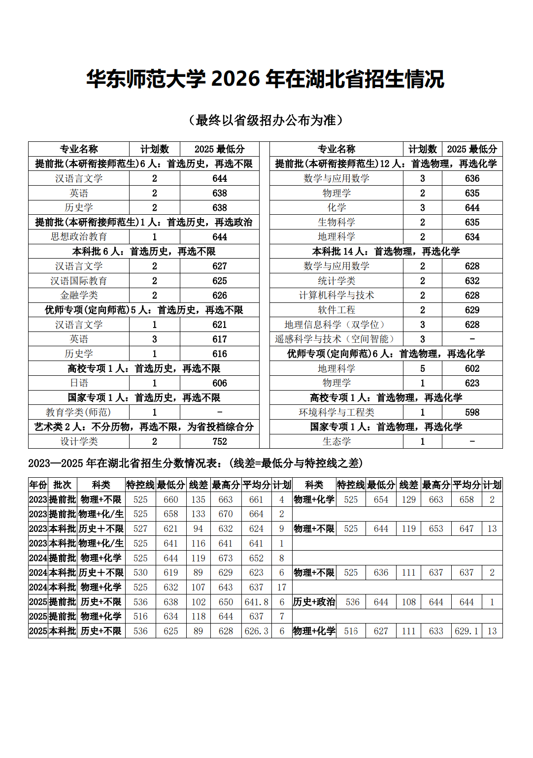 华东师范大学2026年湖北招生计划