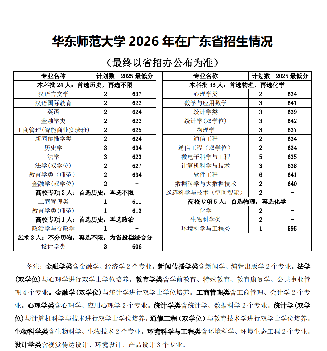 华东师范大学2026年广东招生计划