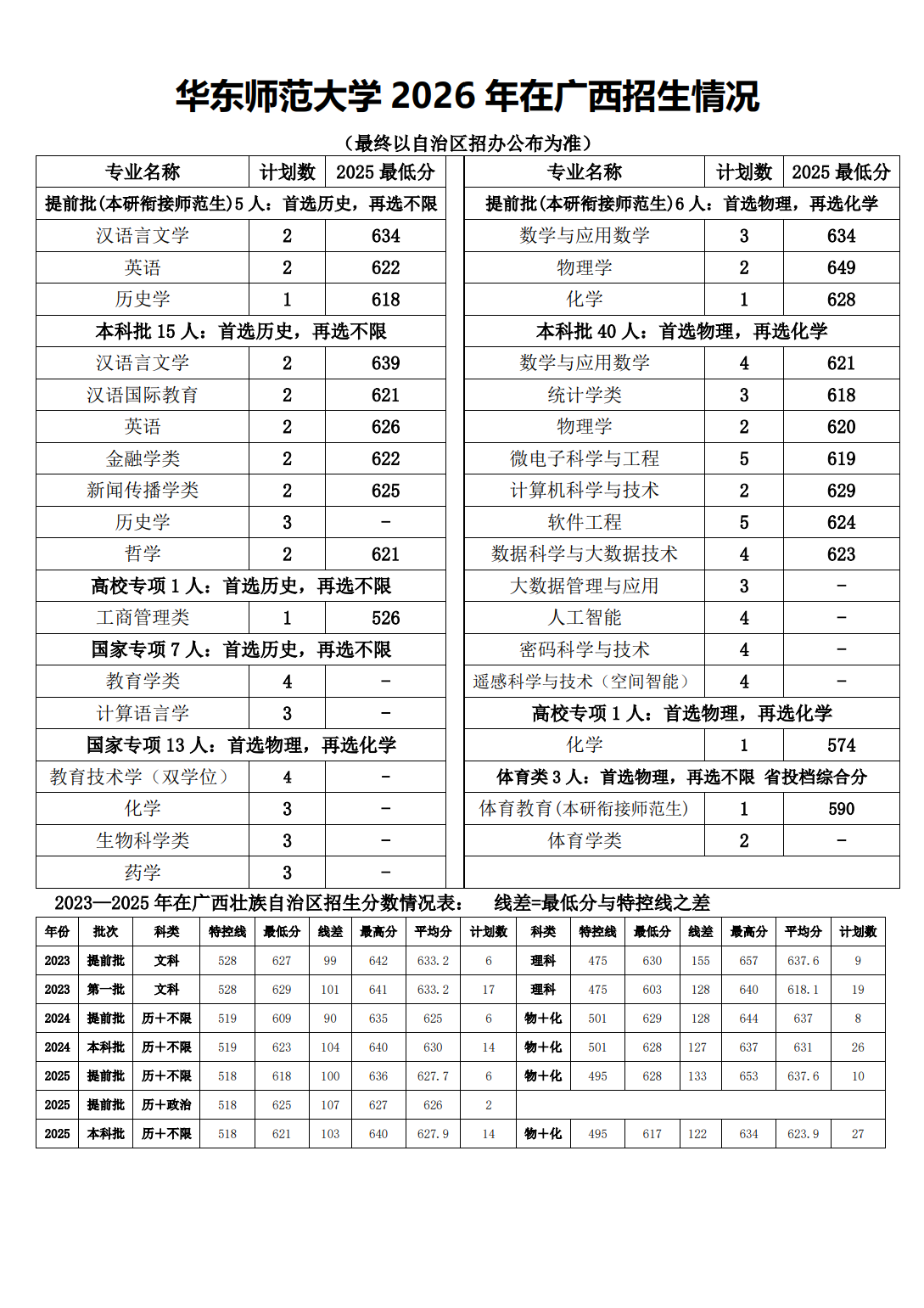 华东师范大学2026年广西招生计划