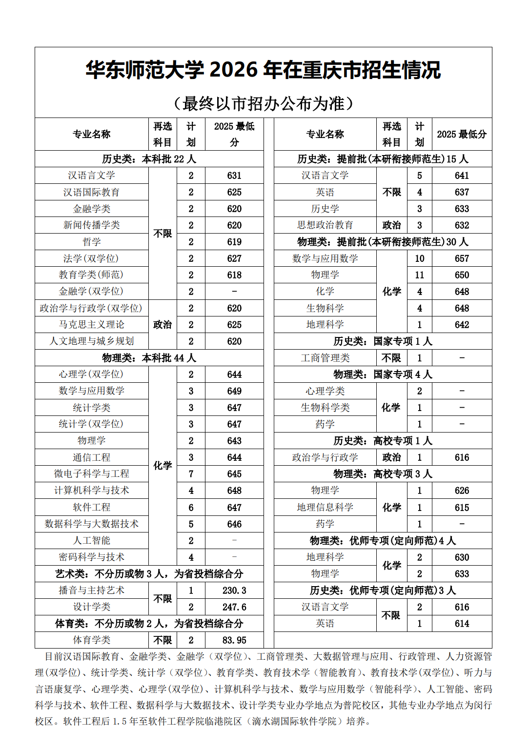 华东师范大学2026年重庆招生计划