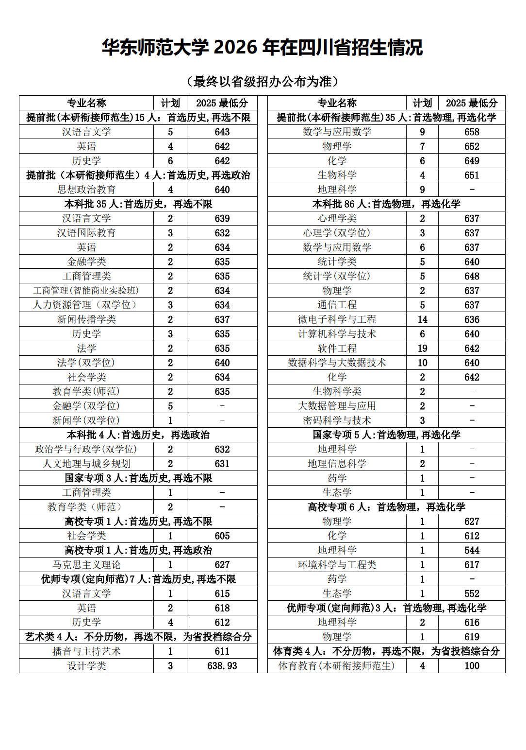 华东师范大学2026年四川招生计划
