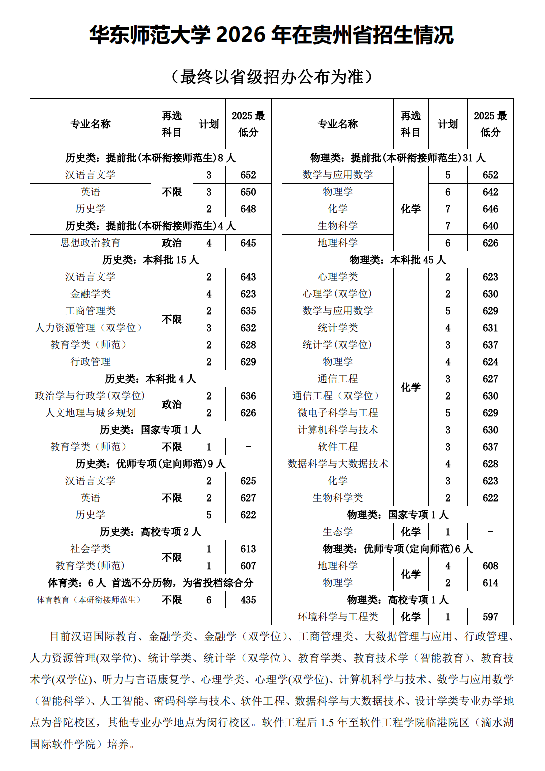 华东师范大学2026年贵州招生计划