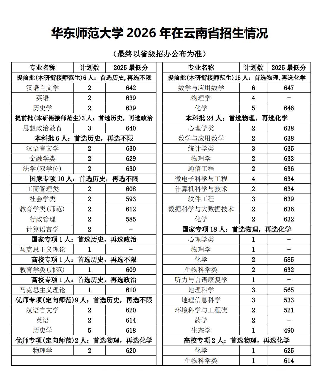 华东师范大学2026年云南招生计划
