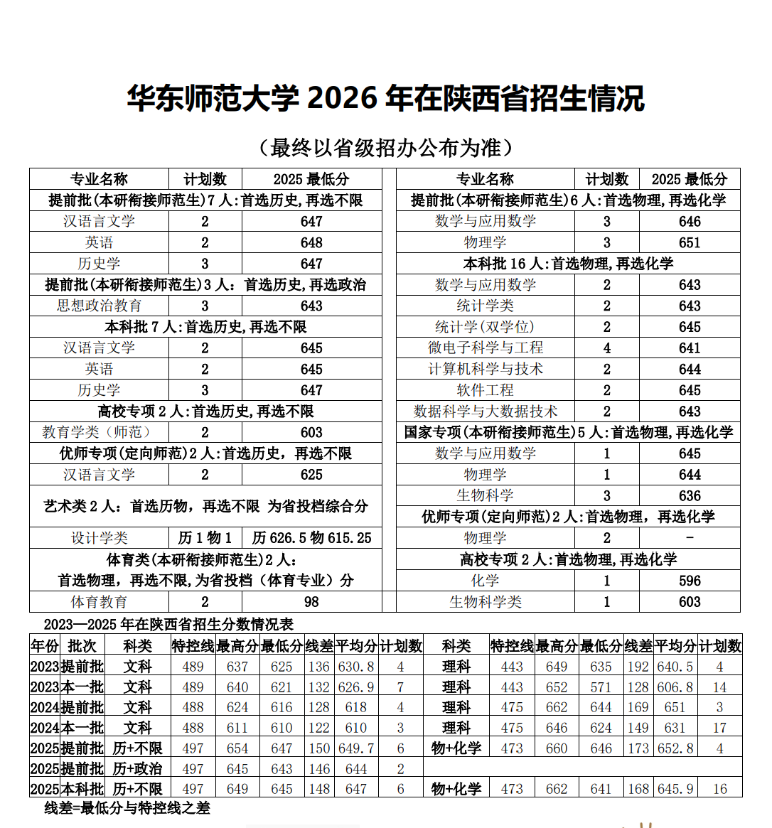 华东师范大学2026年陕西招生计划