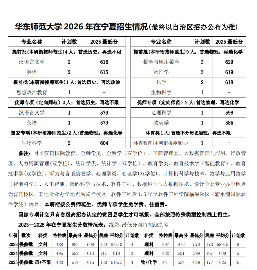 华东师范大学2026年宁夏招生计划