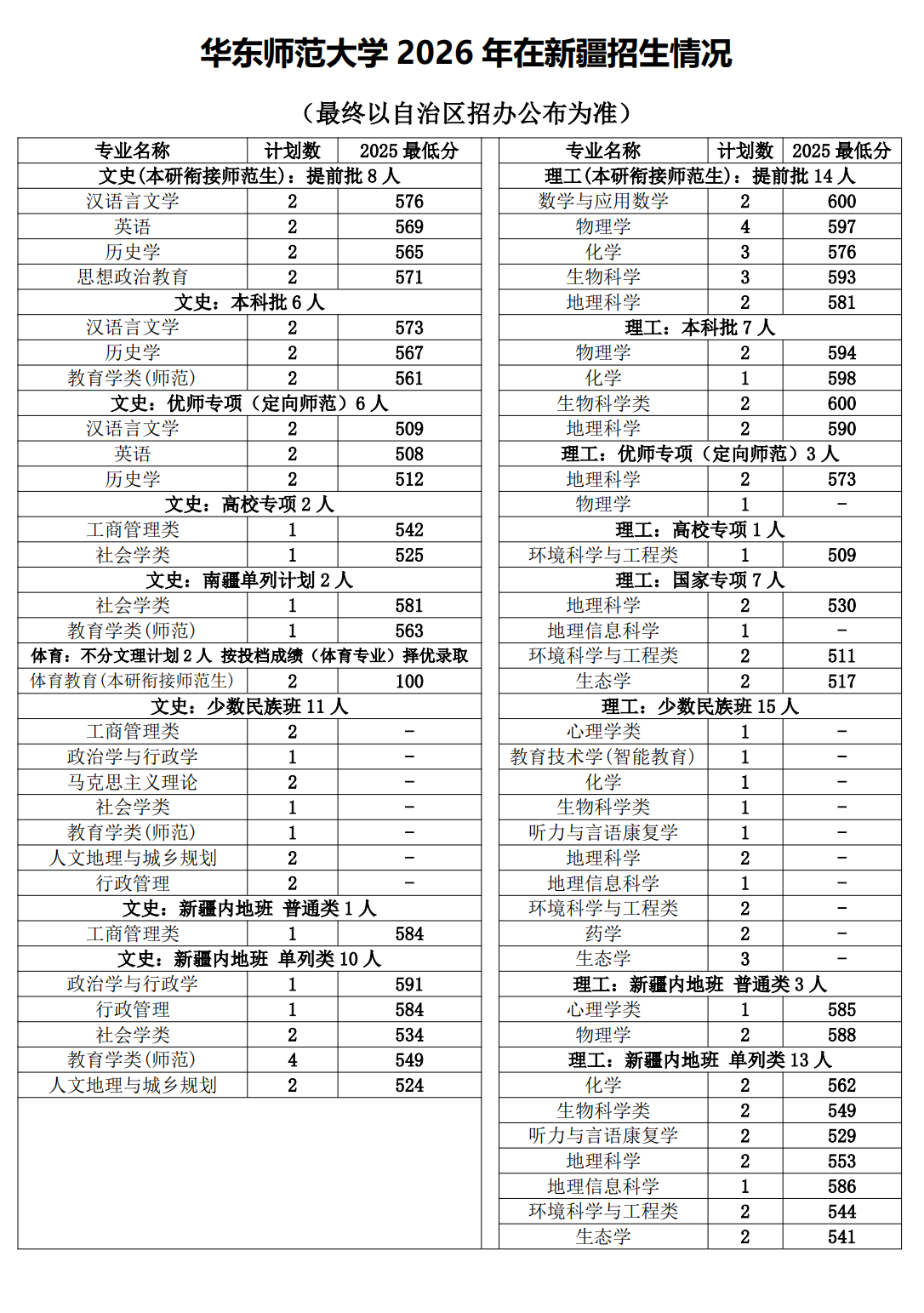 华东师范大学2026年新疆招生计划