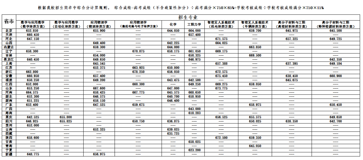 北京理工大学2026年强基计划录取分数线