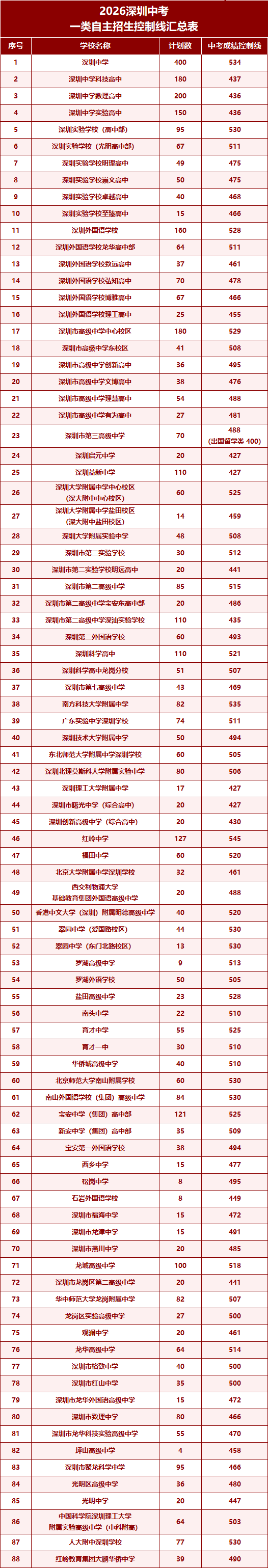 广东深圳2026年中考一类自主招生控制线