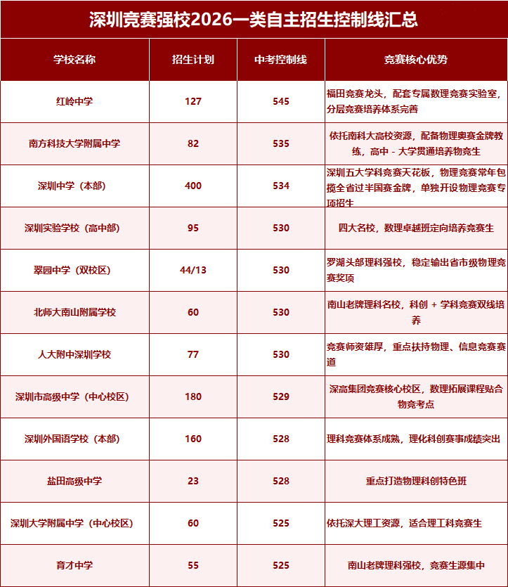 广东深圳2026年中考一类自主招生控制线