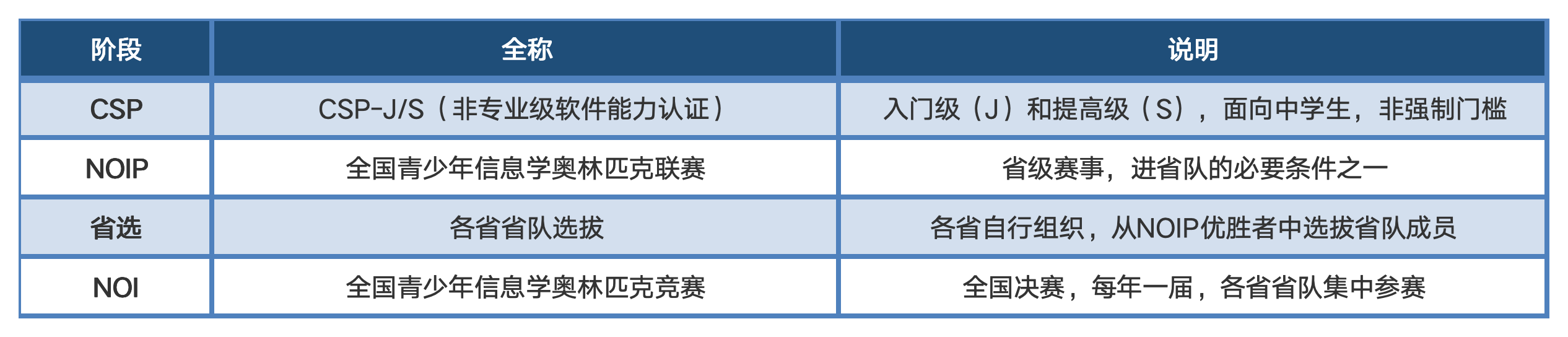 从NOI2026看竞赛升学分层:有哪些升学优惠
