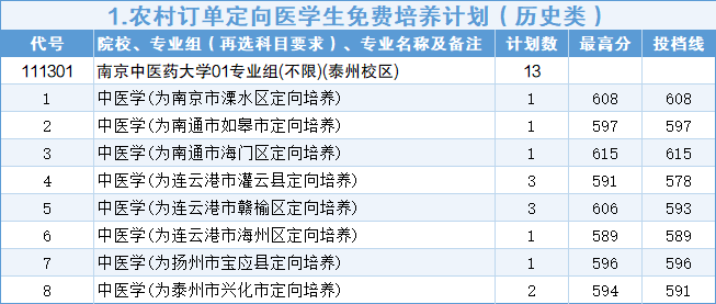 南京中医药大学2026年江苏省提前批次投档线