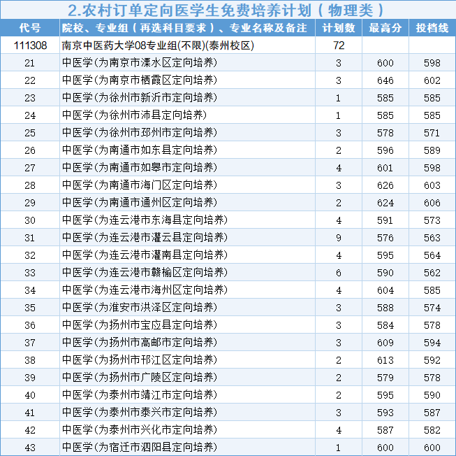 南京中医药大学2026年江苏省提前批次投档线