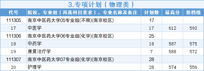 南京中医药大学2026年江苏省提前批次投档线