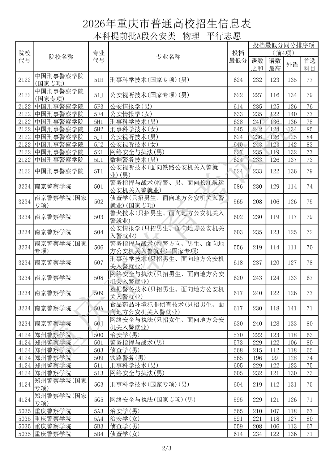 重庆市2026年高考普通类本科提前批A段公安类(物理)