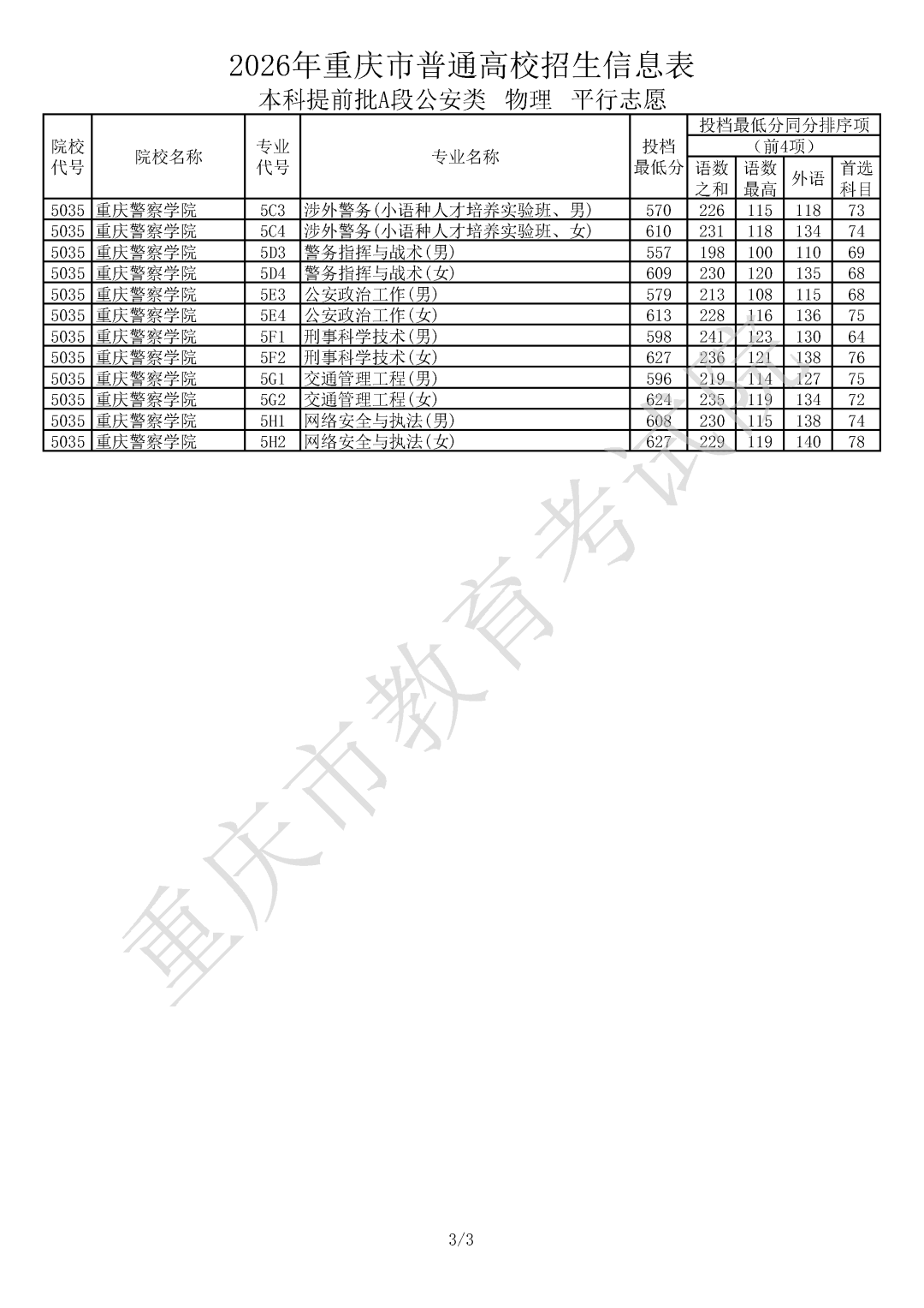 重庆市2026年高考普通类本科提前批A段公安类(物理)