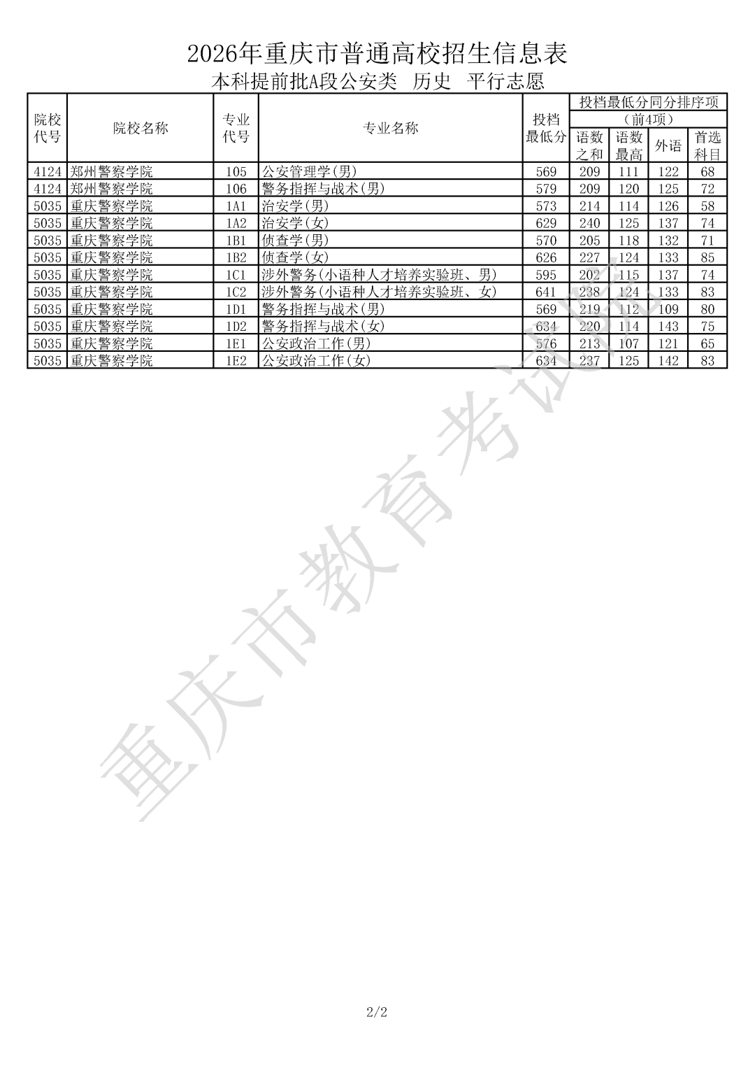 重庆市2026年高考普通类本科提前批A段公安类(历史)