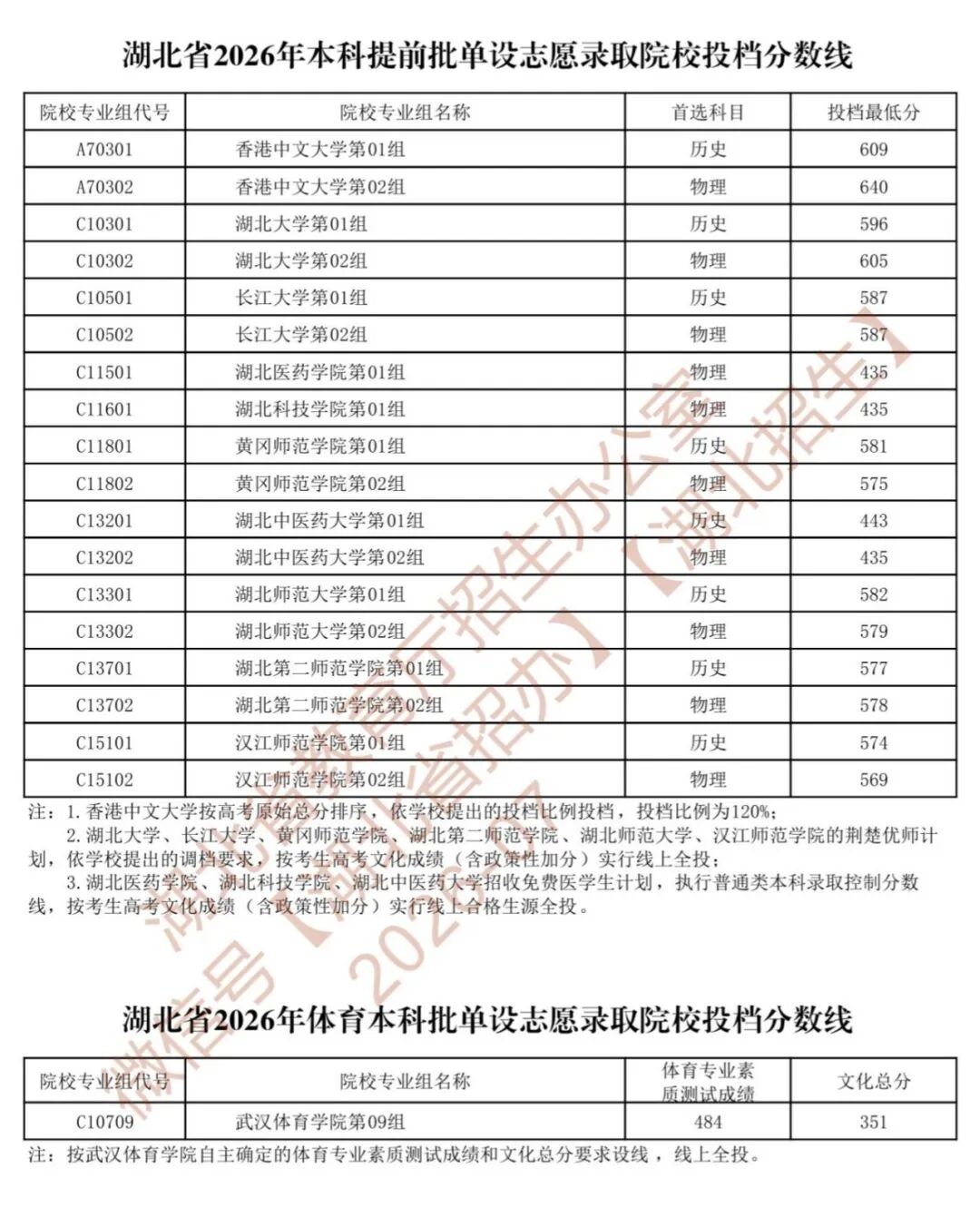 湖北省2026年本科提前批单设志愿录取院校投档分数线