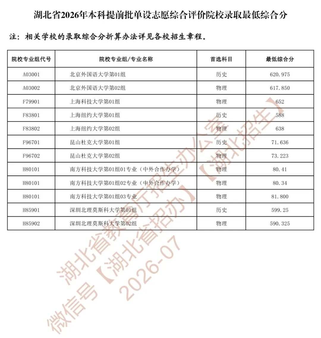 湖北省2026年本科提前批单设志愿录取院校投档分数线