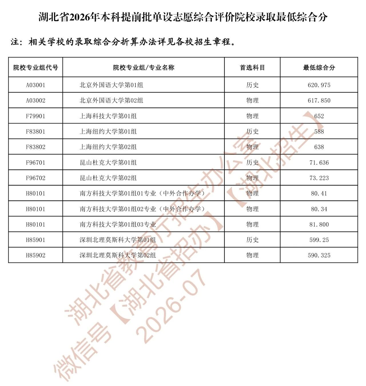 湖北省2026年本科提前批、体育本科批单设志愿录取院校投档分数线