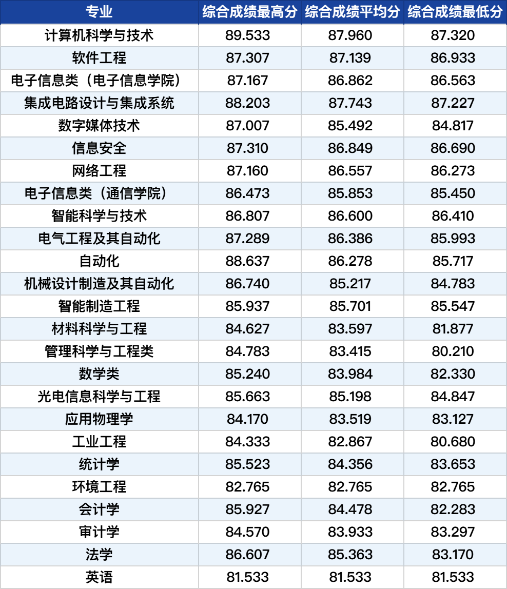 杭州电子科技大学2026年浙江省三位一体综合评价录取分数线