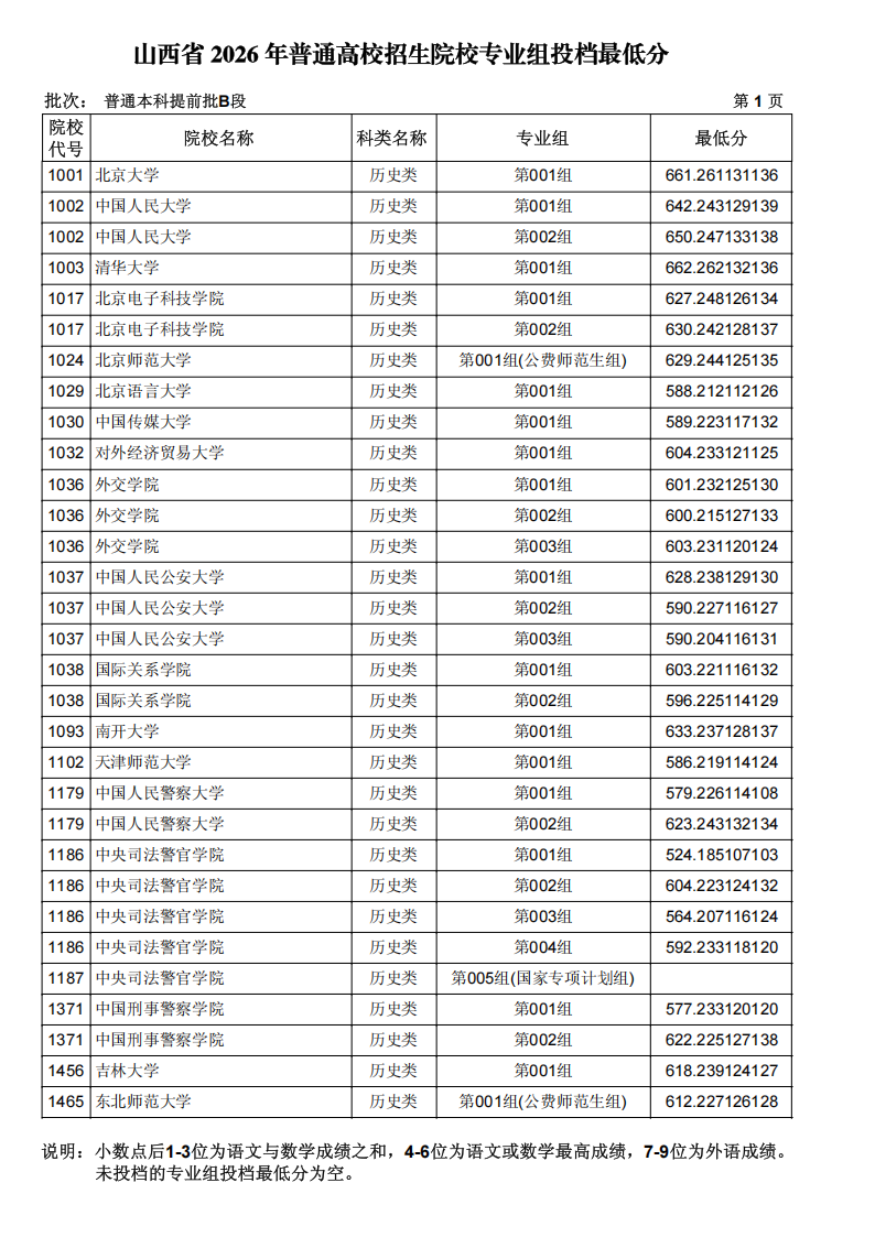 山西省2026年本科提前批B段院校专业组投档最低分