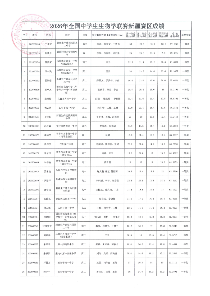新疆2026年中学生生物学联赛成绩公布