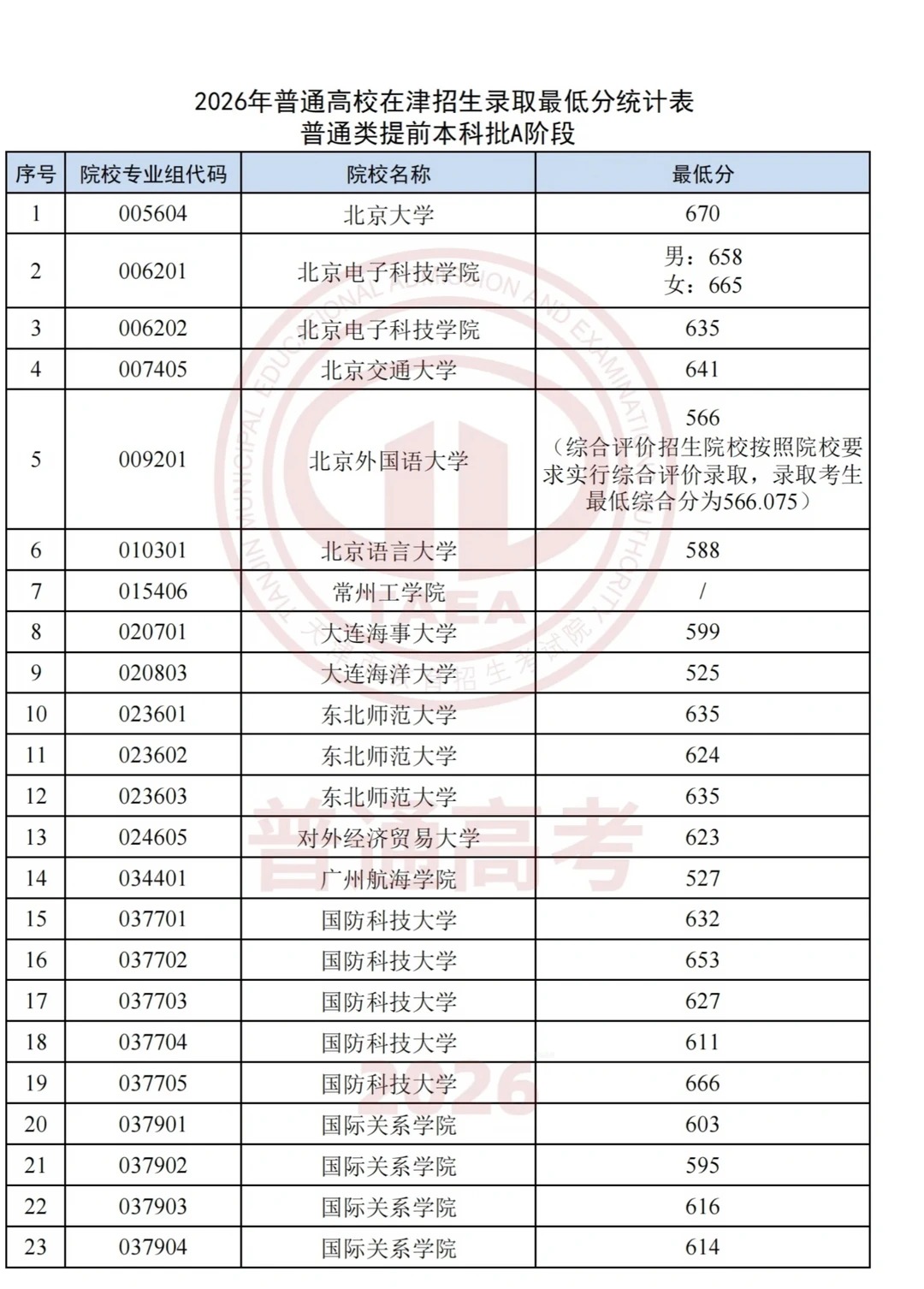 2026年天津高考提前批提档线出炉