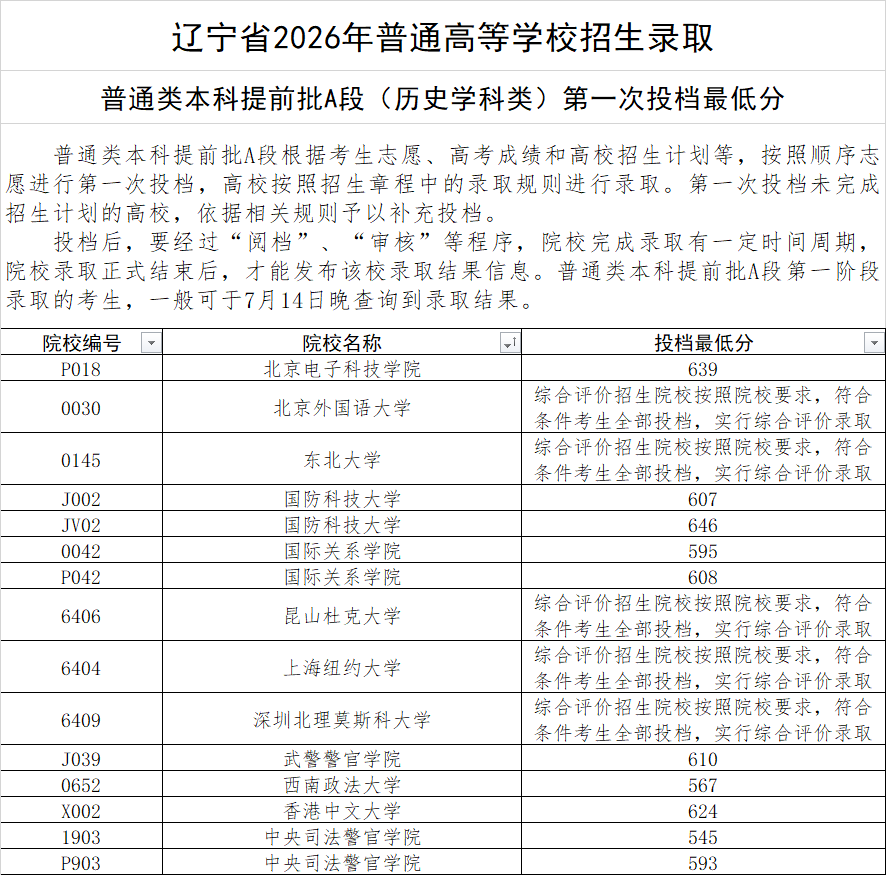 辽宁省2026年本科提前批A段第一次投档最低分