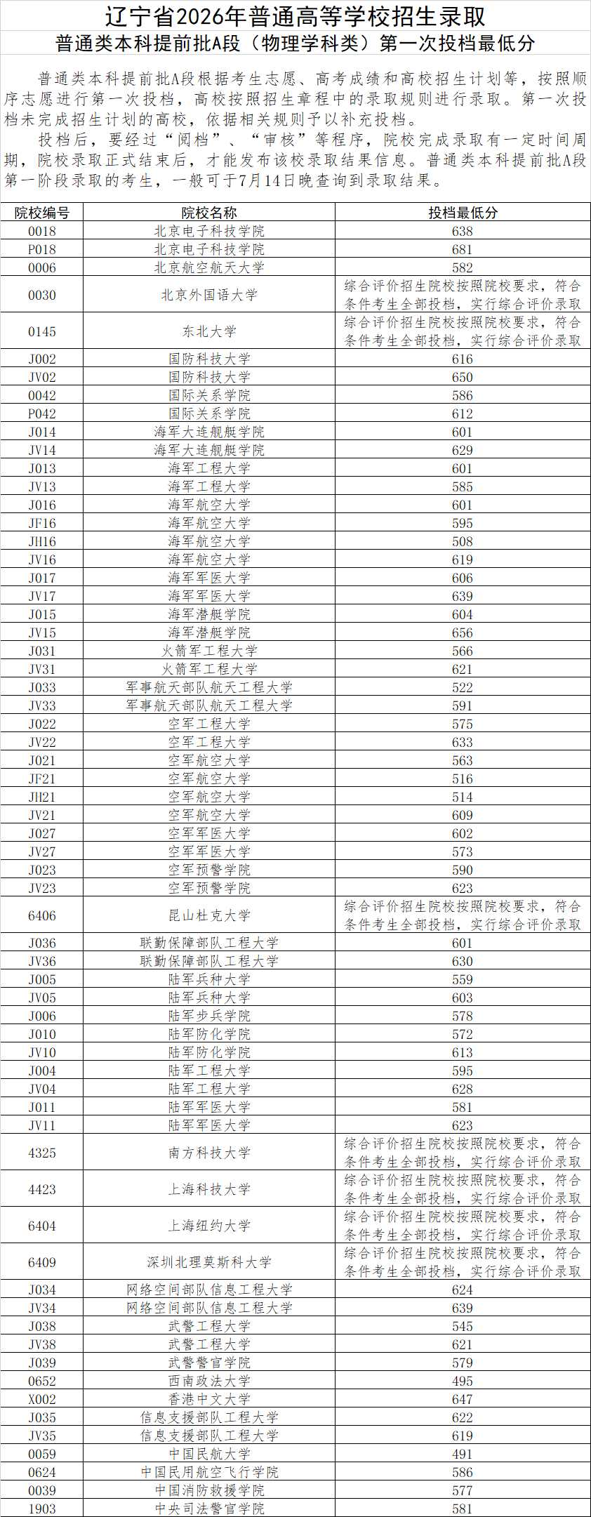 辽宁省2026年本科提前批A段第一次投档最低分