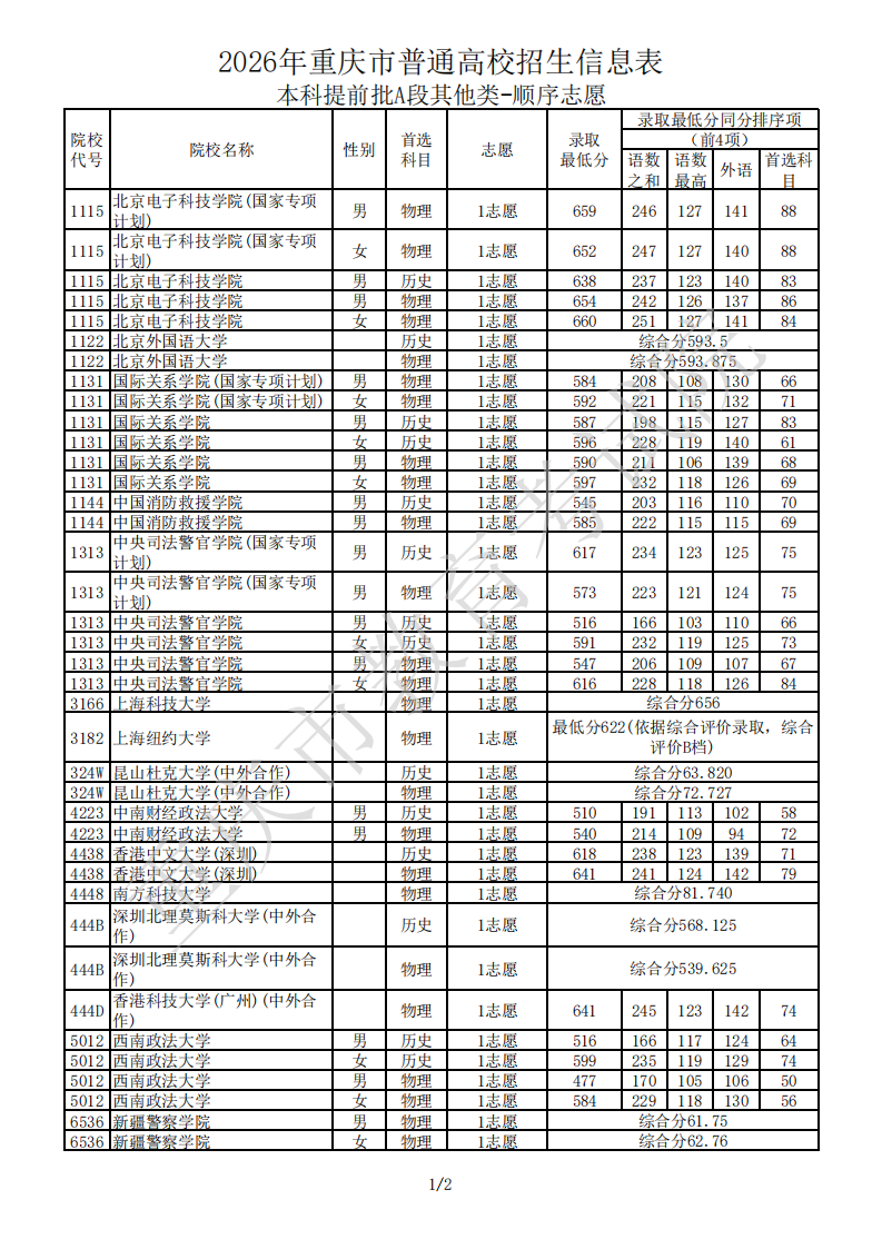 重庆市2026年本科提前批投档线公布