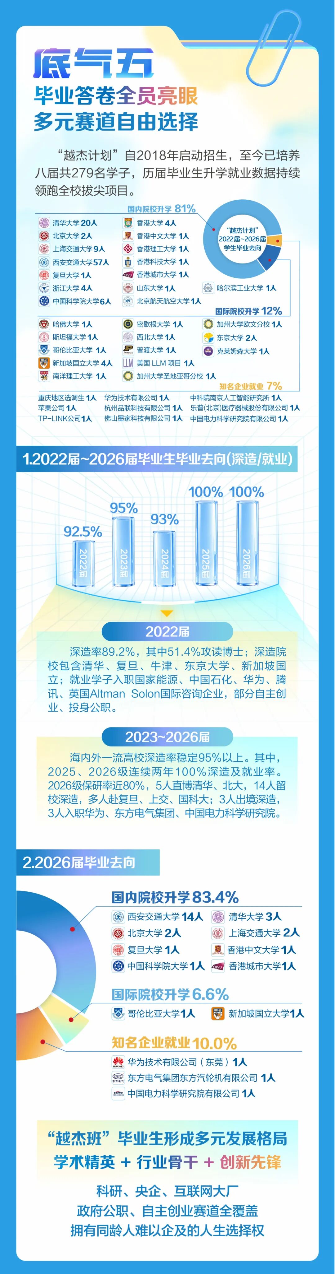 西安交通大学 “越杰计划”培养特色揭晓
