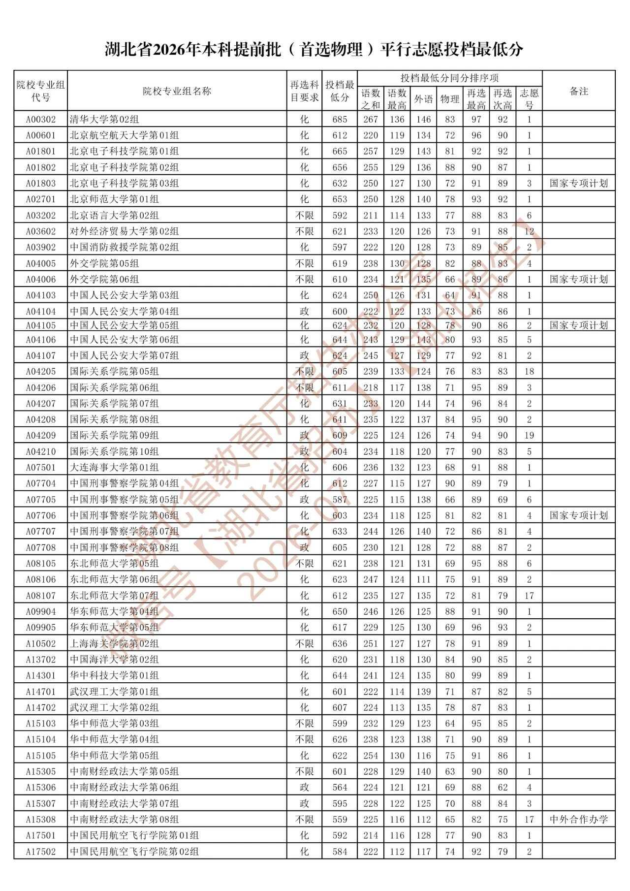 湖北省2026年本科提前批（首选物理）平行志愿投档最低分