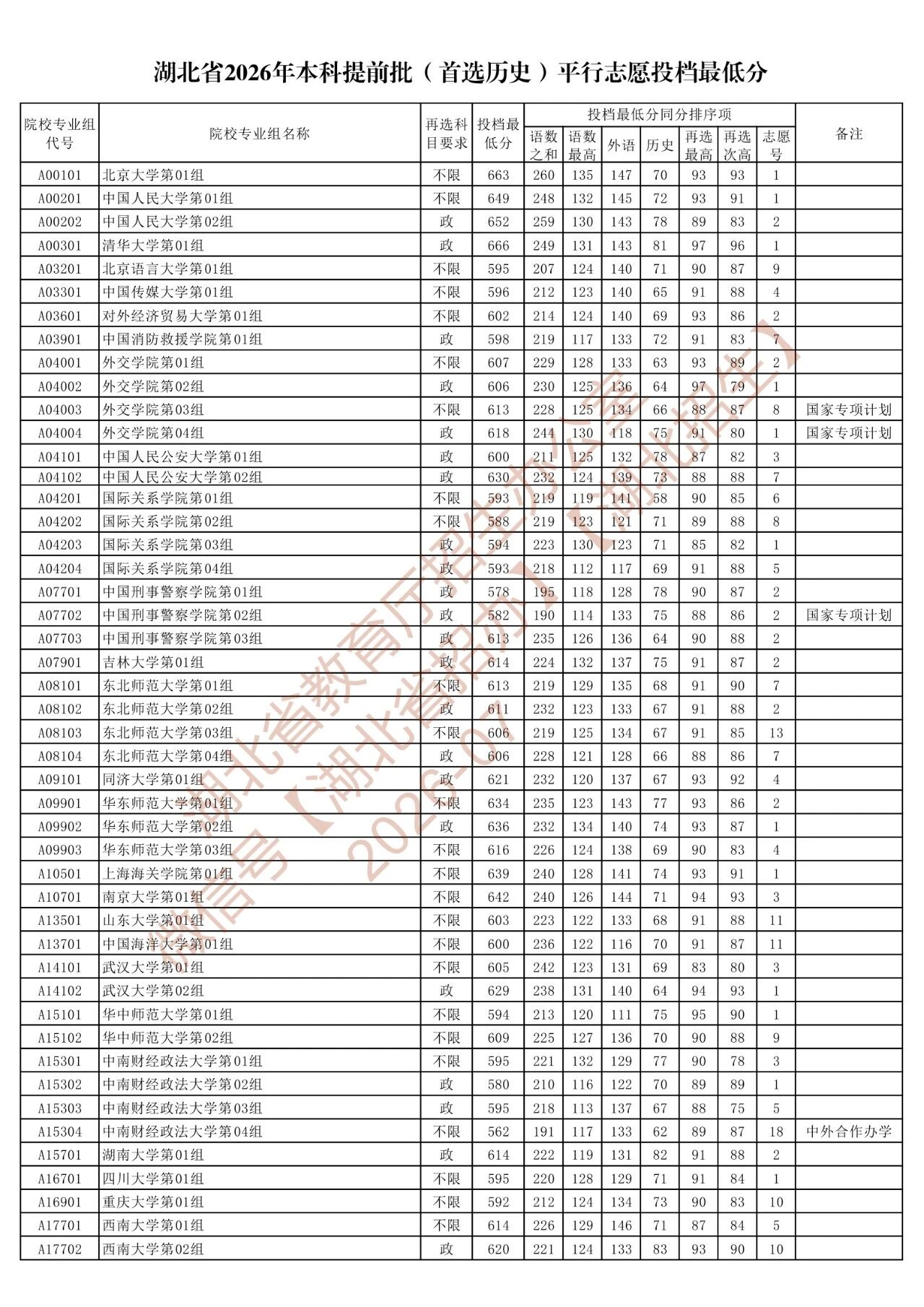 湖北省2026年本科提前批（首选历史）平行志愿投档最低分