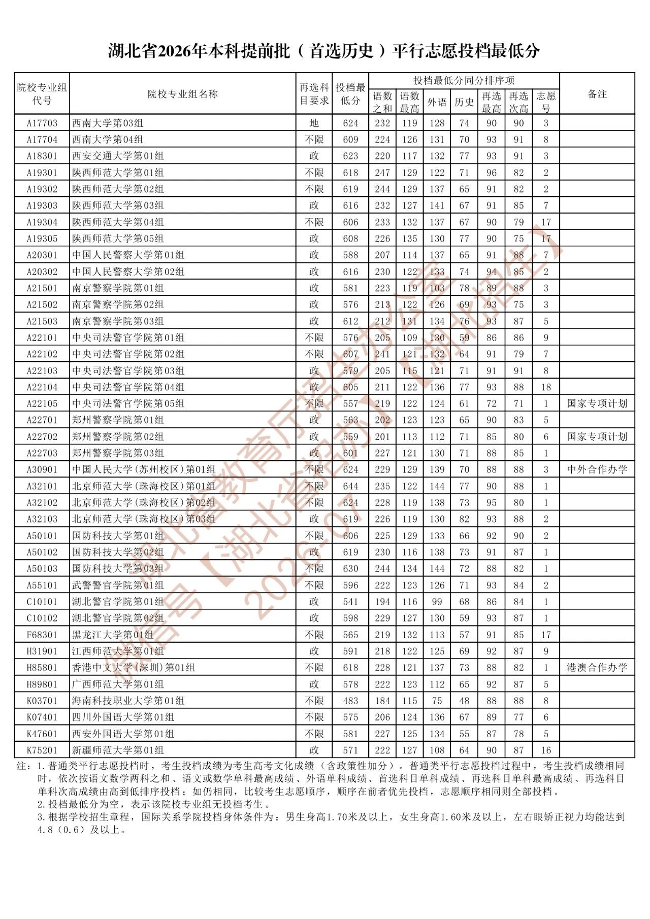 湖南省2026年本科提前批平行志愿其他类院校征集志愿投档分数线(普通类)
