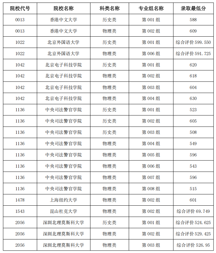 黑龙江省2026年综合评价及特殊要求院校最低分数线