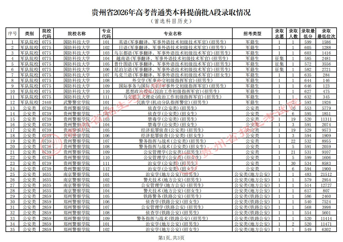 贵州省2026年本科提前批A段录取情况（首选科目历史）
