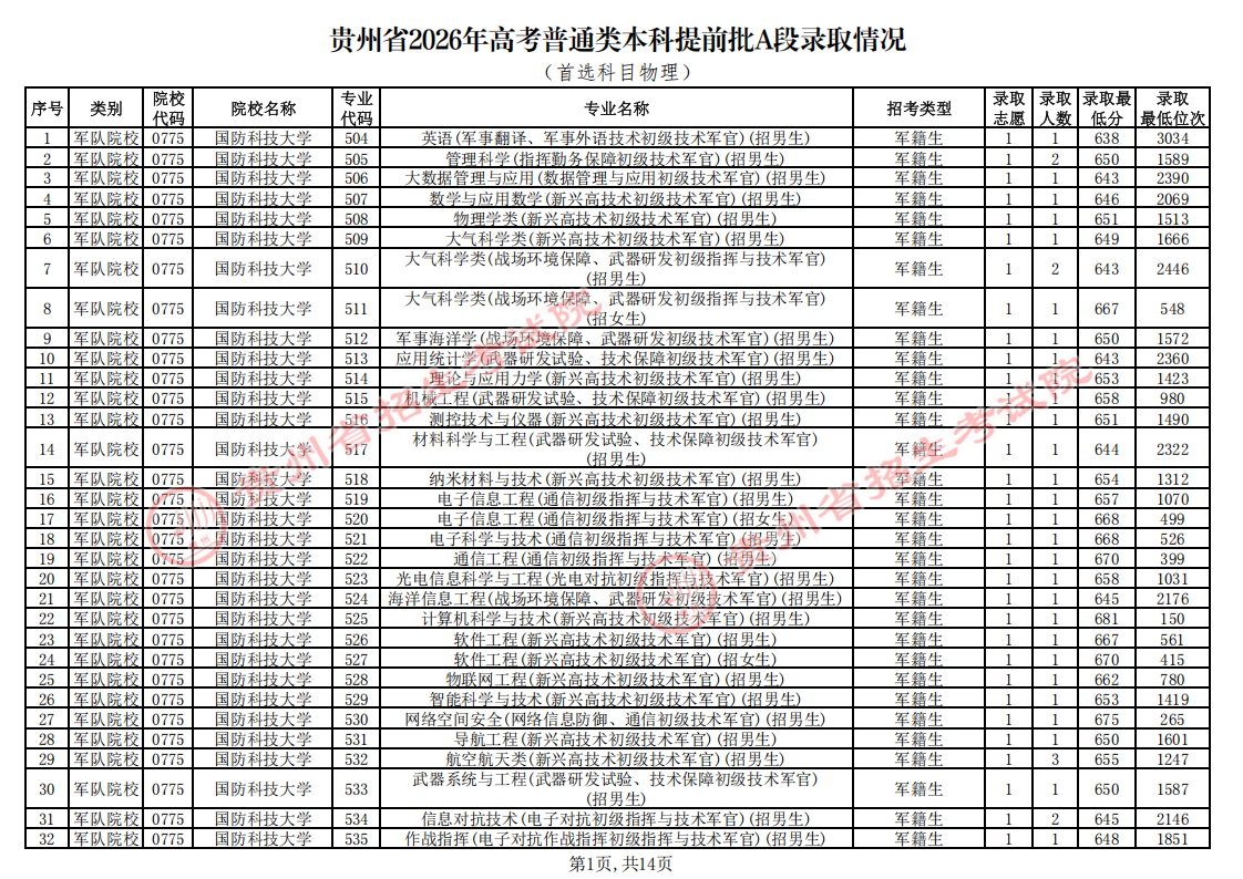 贵州省2026年本科提前批A段录取情况（首选科目物理）