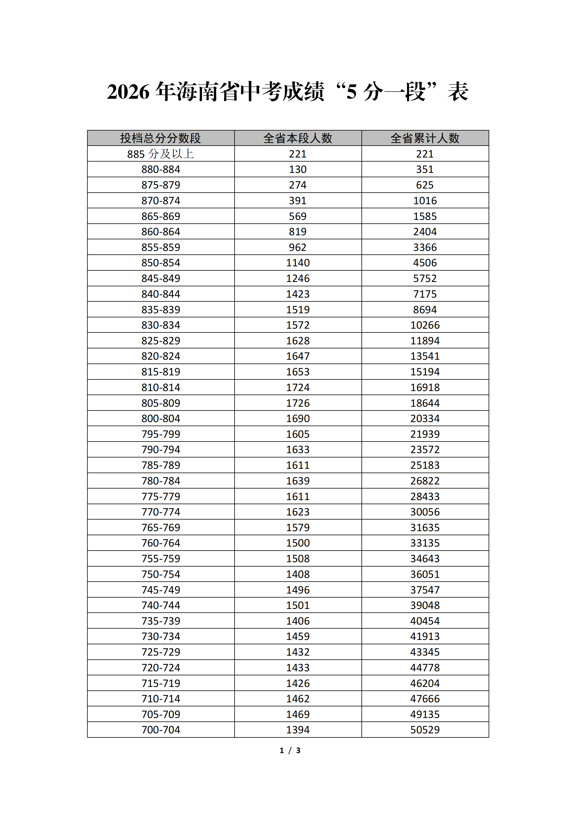 海南2026年中考5分一段表