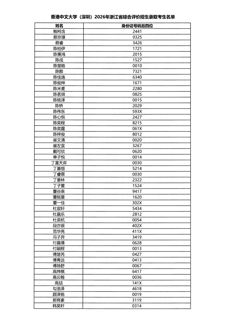 香港中文大学（深圳）2026年浙江省&ldquo;三位一体&rdquo;综合评价录取考生名单