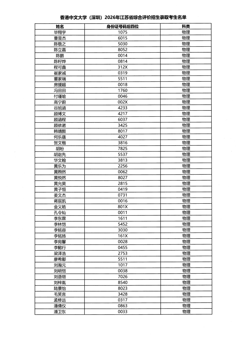香港中文大学（深圳）2026年江苏省综合评价录取考生名单