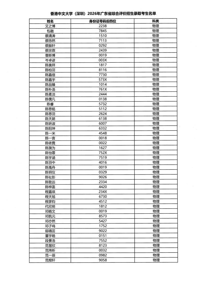 香港中文大学（深圳）2026年广东省综合评价录取考生名单