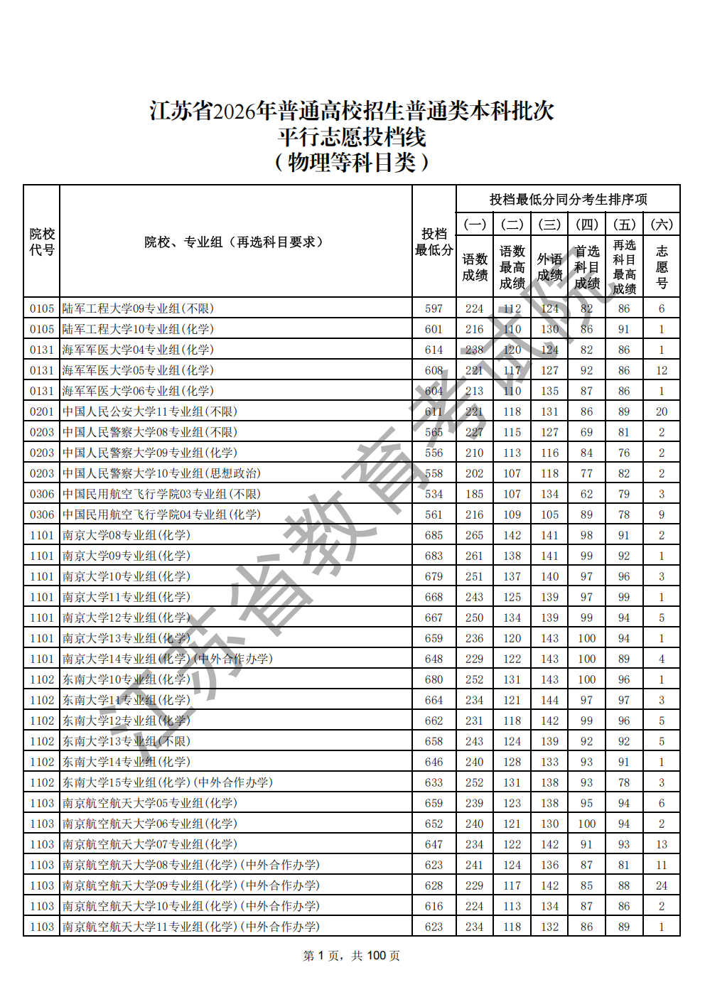 江苏省2026年高考本科批次投档线(物理类)