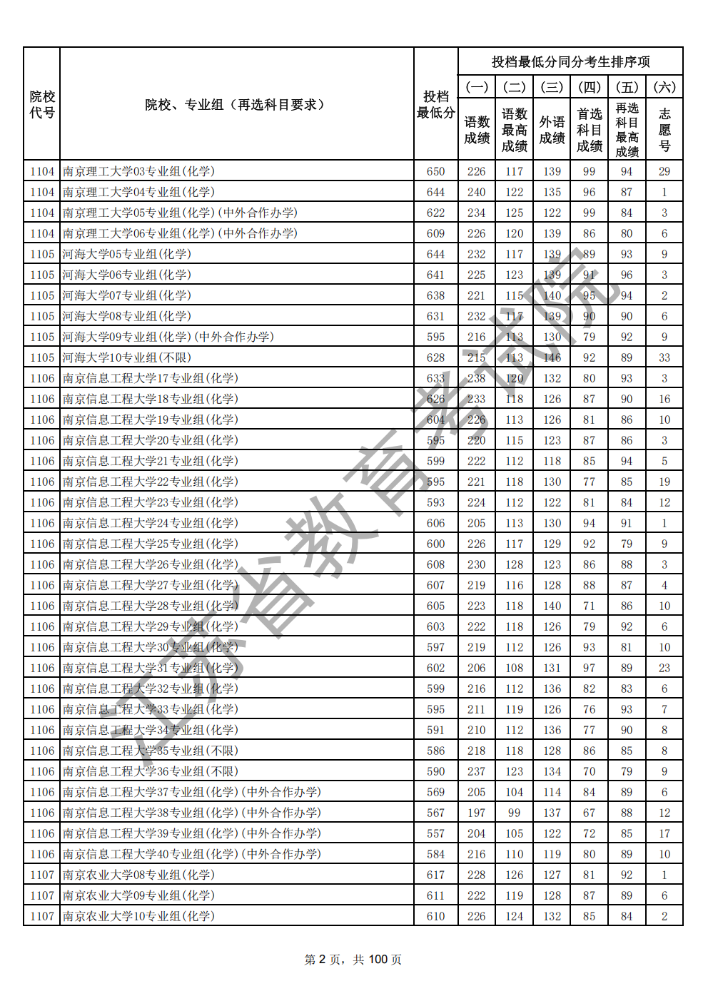 江苏省2026年高考本科批次投档线(物理类)