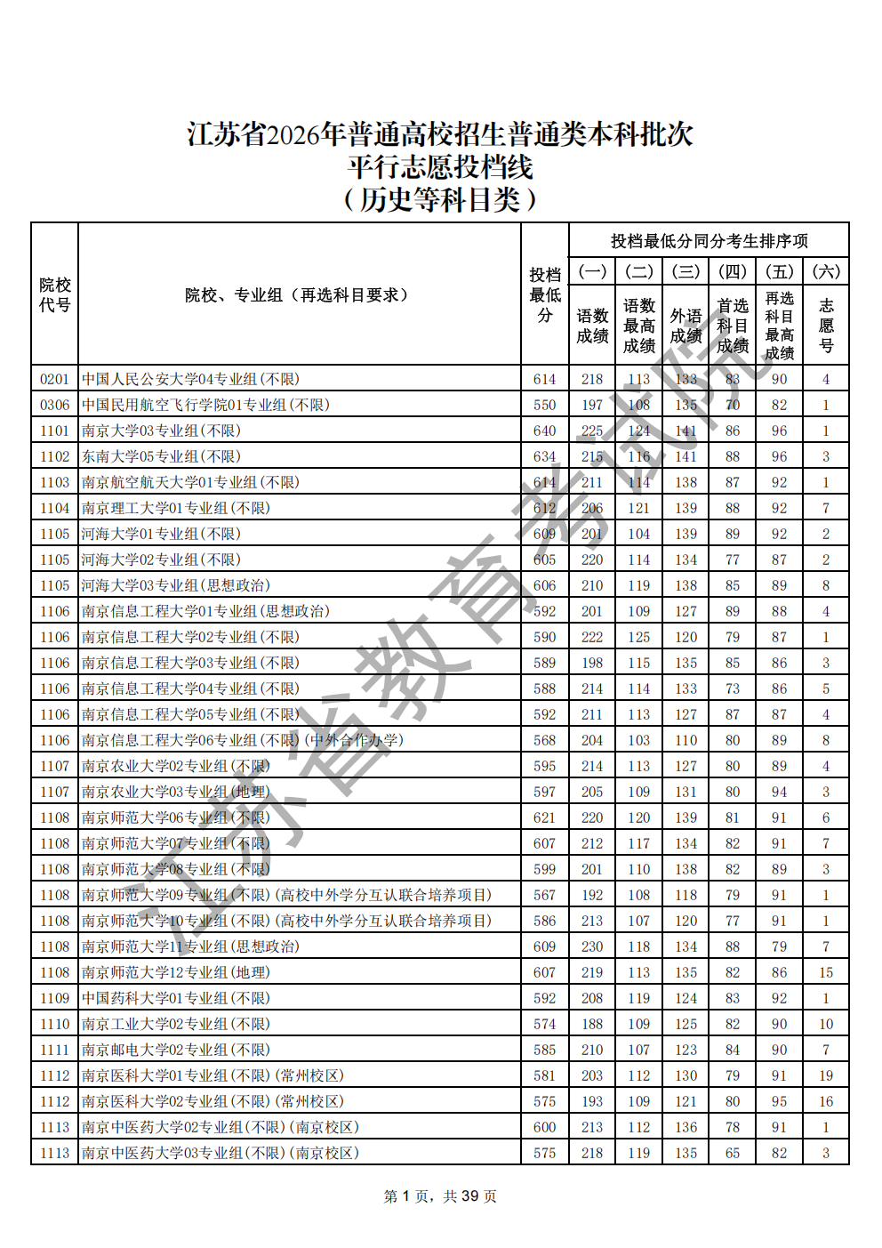 江苏省2026年高考本科批次投档线（历史类）